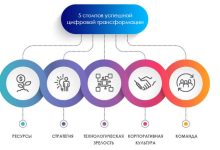 Photo of Цифровая трансформация бизнеса