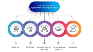 Photo of Цифровая трансформация бизнеса